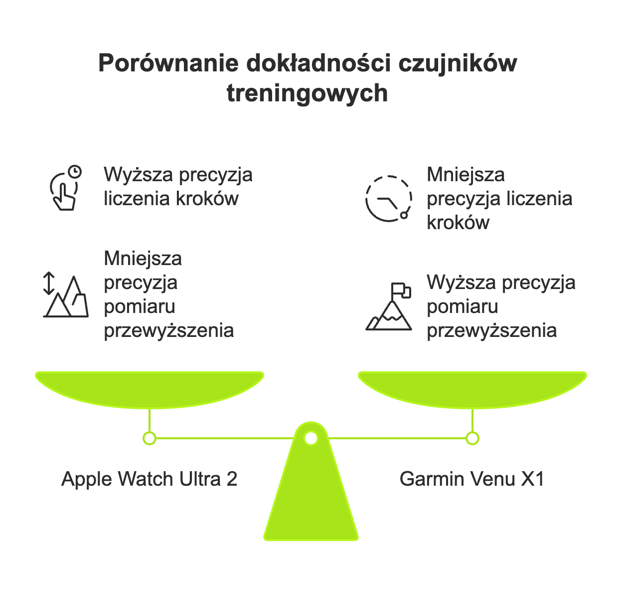 Porównanie dokładności czujników treningowych w Garmin Venu X1 Vs Apple Watch Ultra 2 Porównanie dokładności czujników treningowych w Garmin Venu X1 Vs Apple Watch Ultra 2