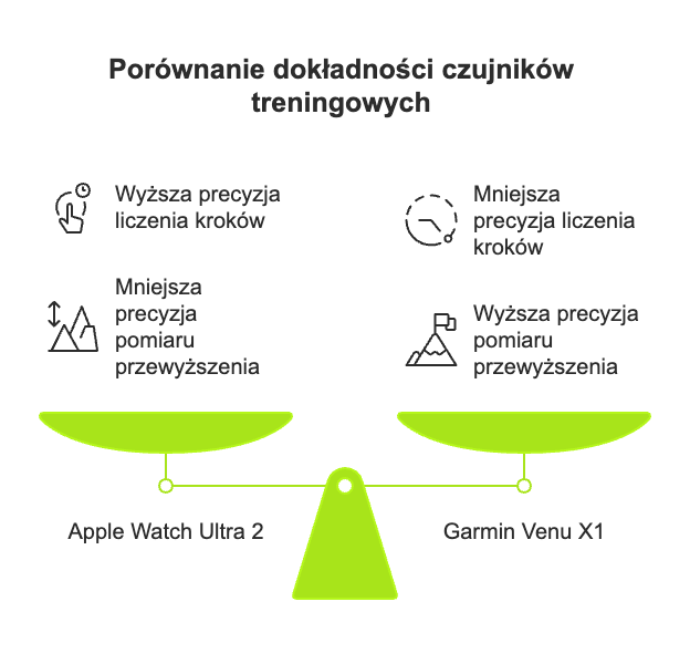 Porównanie dokładności czujników treningowych w Garmin Venu X1 Vs Apple Watch Ultra 2 Porównanie dokładności czujników treningowych w Garmin Venu X1 Vs Apple Watch Ultra 2