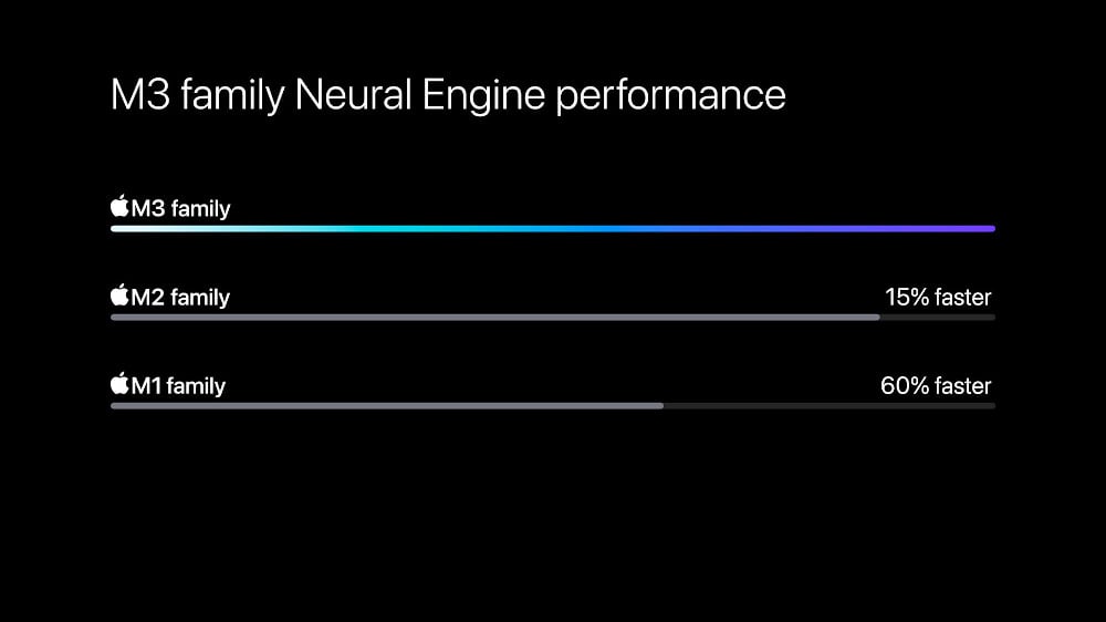 M3 family Neural Engine performance