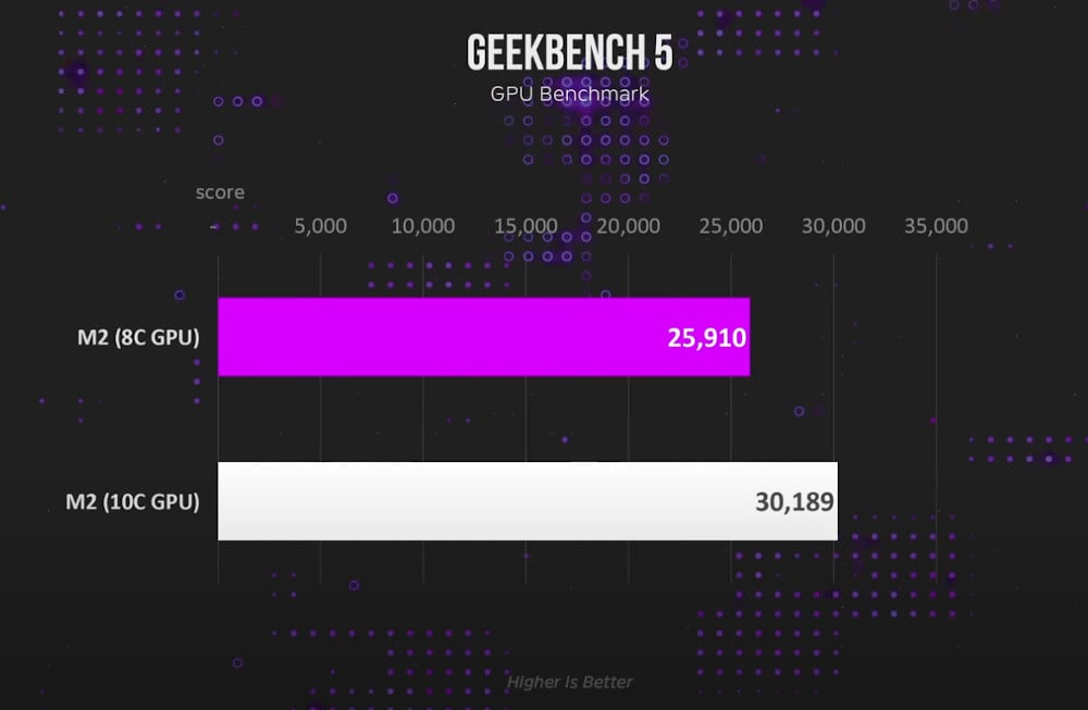 GEEKBENCH 5 - MacBook Air 13 M2 Vs 15 M2