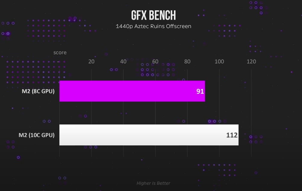 GFXBENCH Benchmark - MacBook Air 13 M2 Vs MacBook Air 15 M2