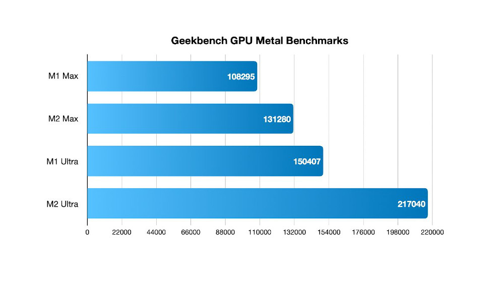 Geekbench GPU Benchmarks - Mac Studio M1 Vs Mac Studio M2