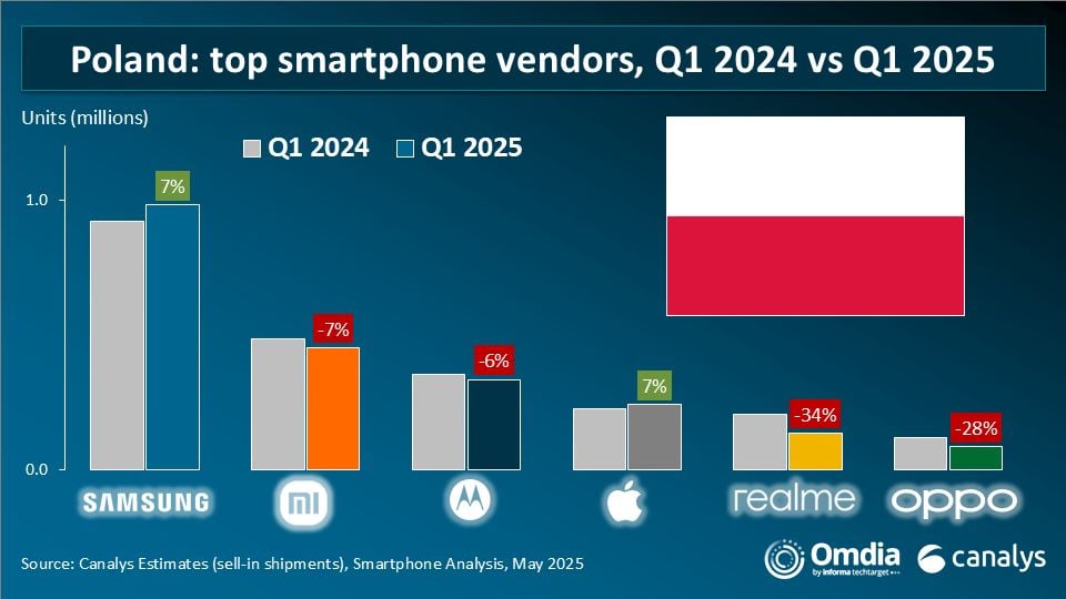 Poland: top smartphone vendors - Q12024 Vs Q12025